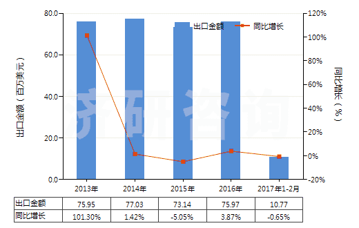 2013-2017年2月中國油壓傳動閥(用于管道、鍋爐、罐、桶或類似品的)(HS84812010)出口總額及增速統(tǒng)計